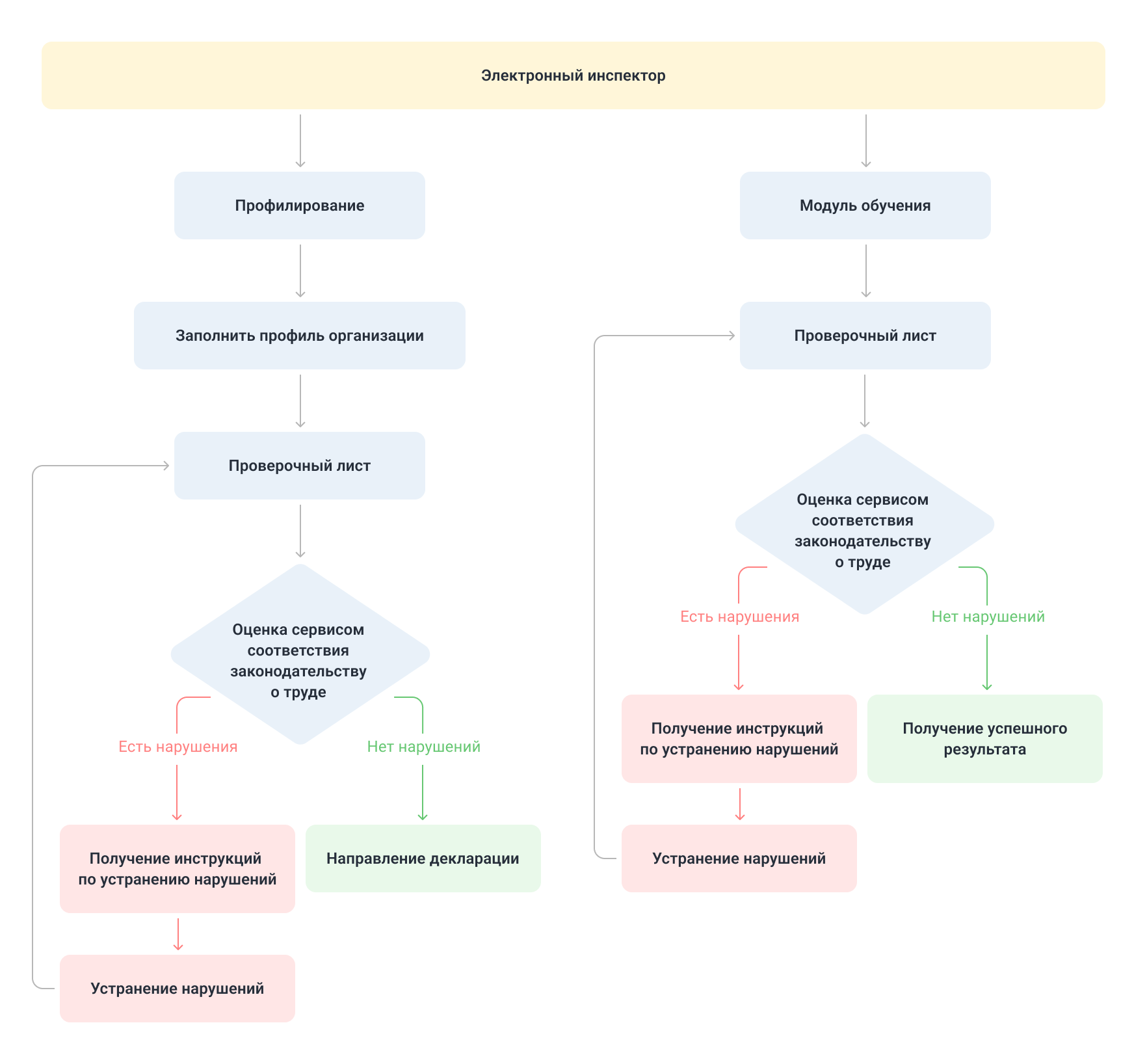 Типовой алгоритм работы сервиса «Электронный инспектор»